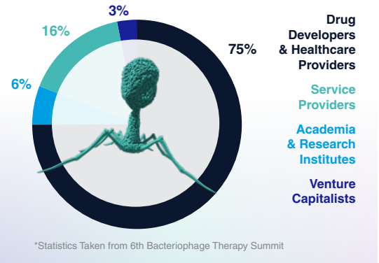 companies attending - 7th Bacteriophage Therapy Summit